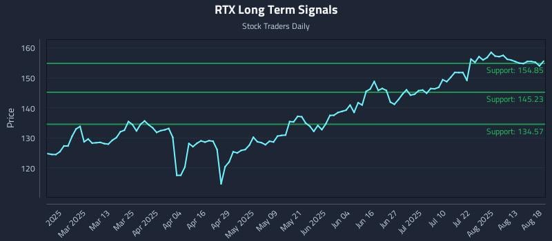 RTX Long Term Analysis for August 18 2025