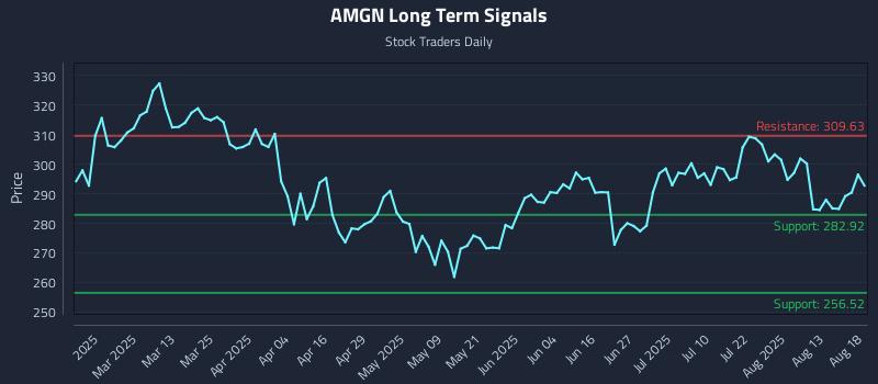AMGN Long Term Analysis for August 18 2025 AMGN Long Term Analysis for August 18 2025