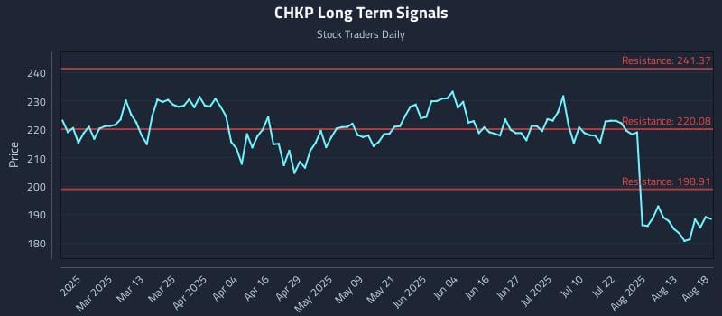CHKP Long Term Analysis for August 18 2025