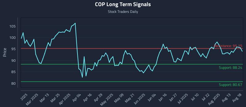 COP Long Term Analysis for August 18 2025