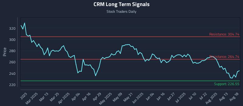 CRM Long Term Analysis for August 18 2025