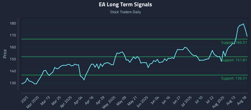 EA Long Term Analysis for August 18 2025