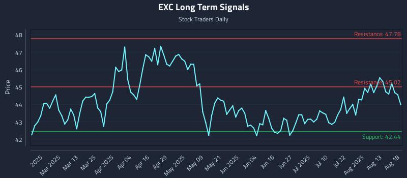 EXC Long Term Analysis for August 18 2025 EXC Long Term Analysis for August 18 2025