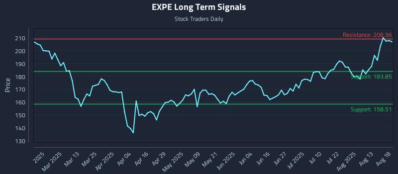 EXPE Long Term Analysis for August 18 2025