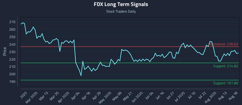 FDX Long Term Analysis for August 18 2025