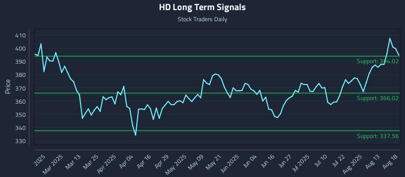HD Long Term Analysis for August 18 2025