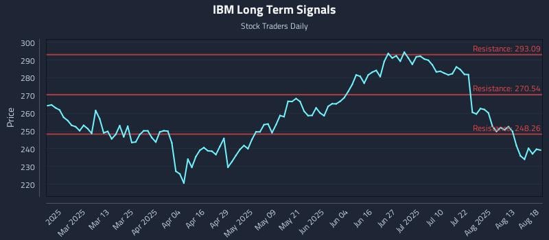 IBM Long Term Analysis for August 18 2025 IBM Long Term Analysis for August 18 2025