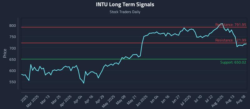 INTU Long Term Analysis for August 18 2025 INTU Long Term Analysis for August 18 2025