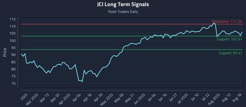 JCI Long Term Analysis for August 18 2025