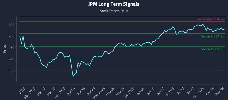 JPM Long Term Analysis for August 18 2025
