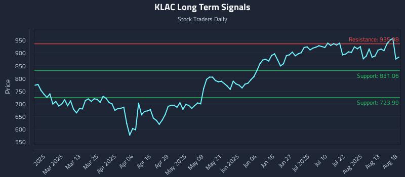 KLAC Long Term Analysis for August 18 2025 KLAC Long Term Analysis for August 18 2025