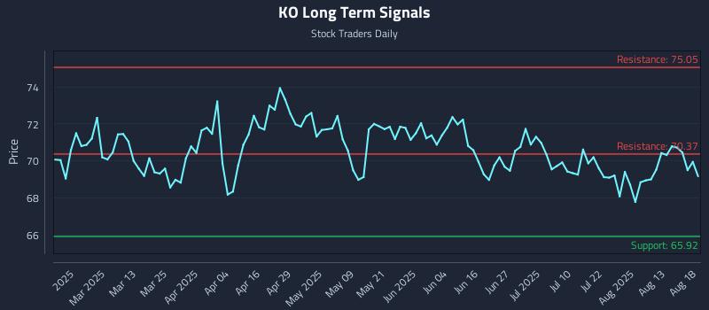 KO Long Term Analysis for August 18 2025 KO Long Term Analysis for August 18 2025