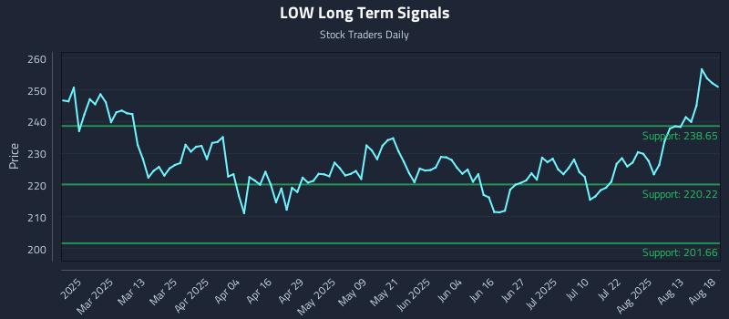 LOW Long Term Analysis for August 18 2025