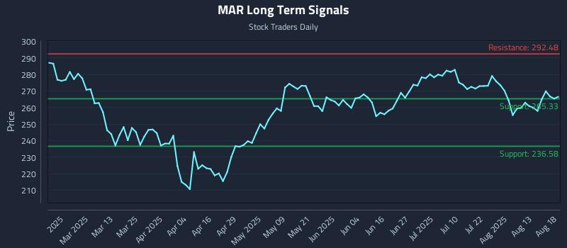 MAR Long Term Analysis for August 18 2025