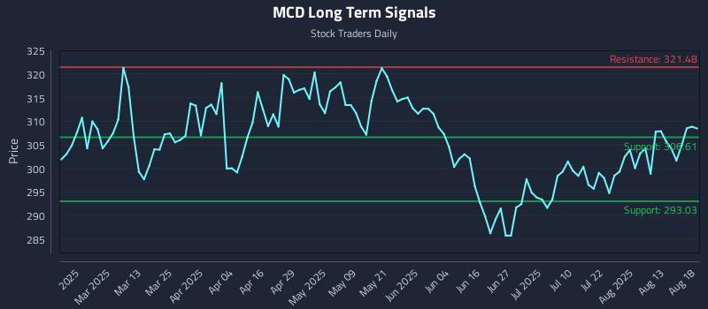 MCD Long Term Analysis for August 18 2025