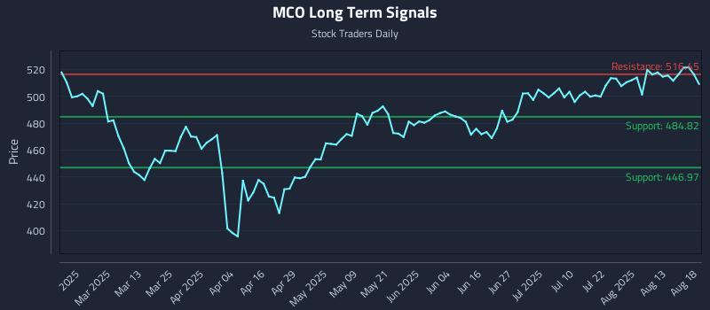 MCO Long Term Analysis for August 18 2025