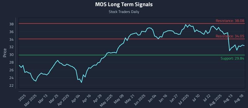 MOS Long Term Analysis for August 18 2025 MOS Long Term Analysis for August 18 2025