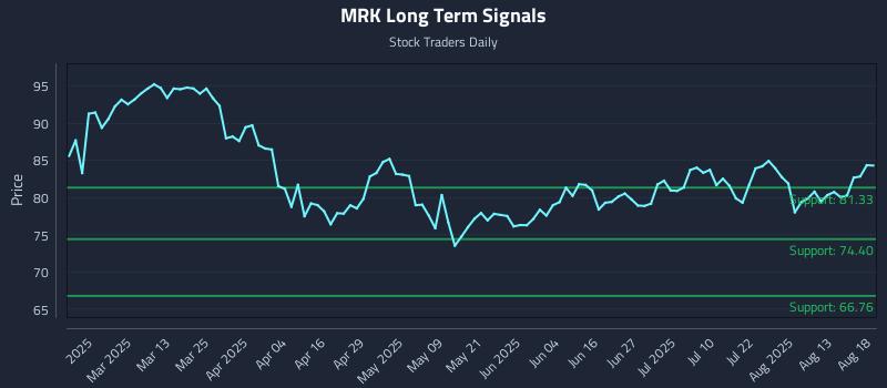 MRK Long Term Analysis for August 18 2025