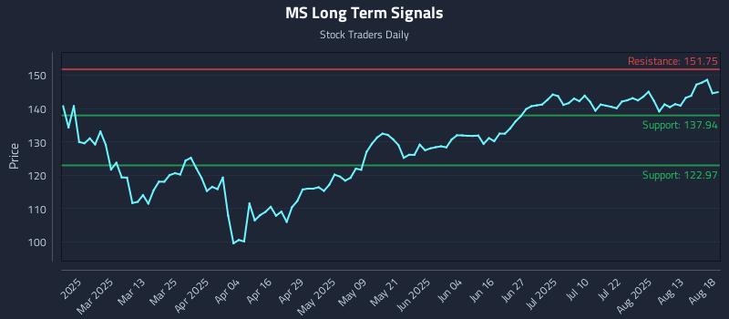 MS Long Term Analysis for August 18 2025