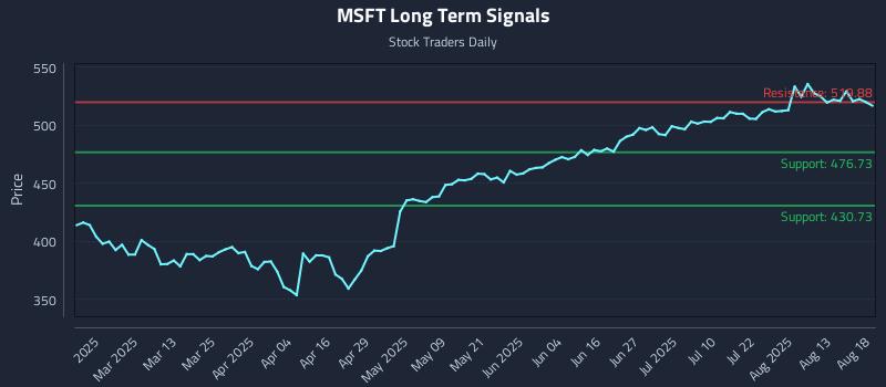 MSFT Long Term Analysis for August 18 2025