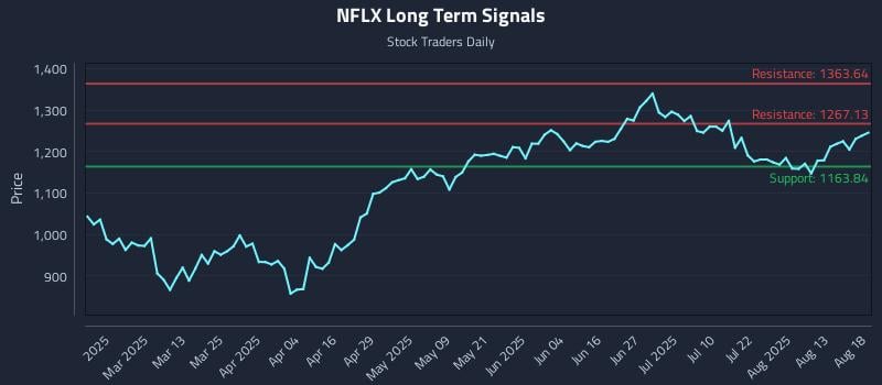 NFLX Long Term Analysis for August 18 2025