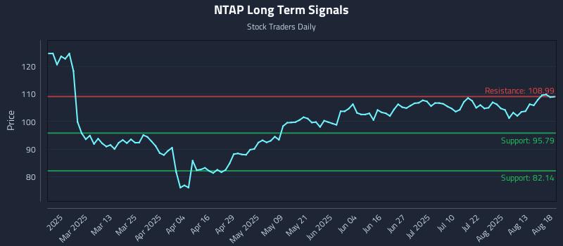 NTAP Long Term Analysis for August 18 2025 NTAP Long Term Analysis for August 18 2025