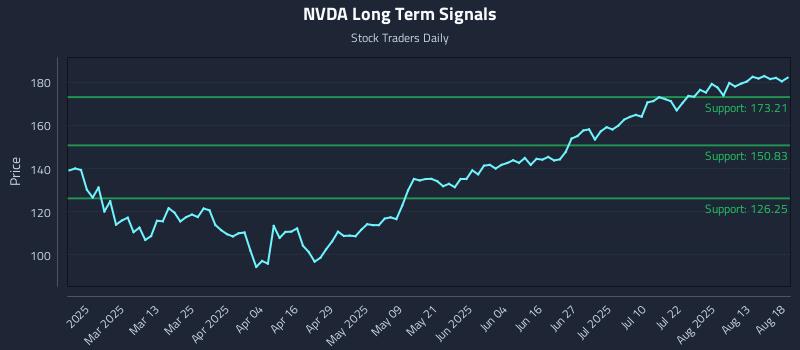 NVDA Long Term Analysis for August 18 2025