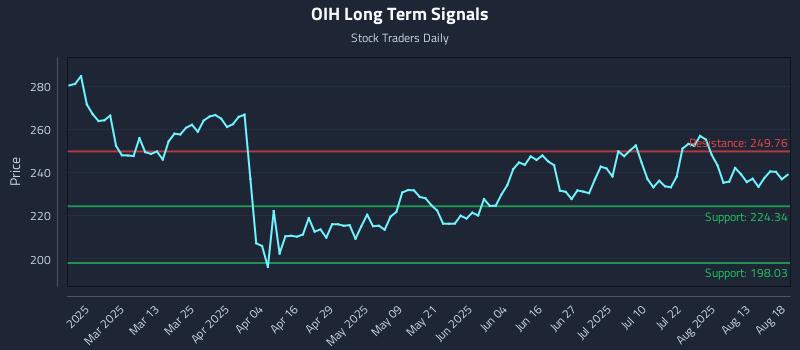 OIH Long Term Analysis for August 18 2025