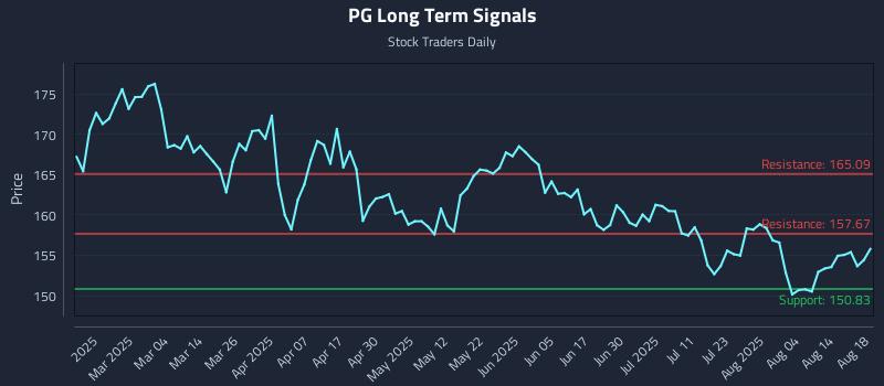 PG Long Term Analysis for August 19 2025