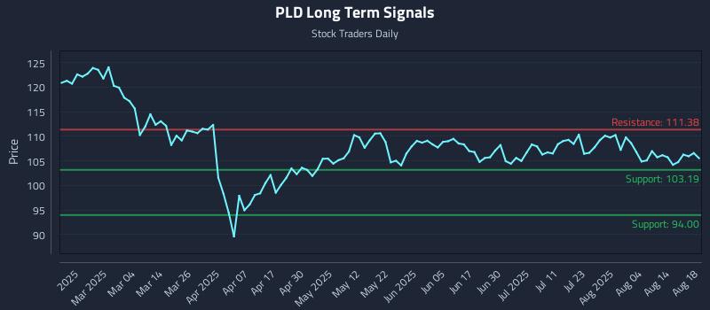 PLD Long Term Analysis for August 19 2025