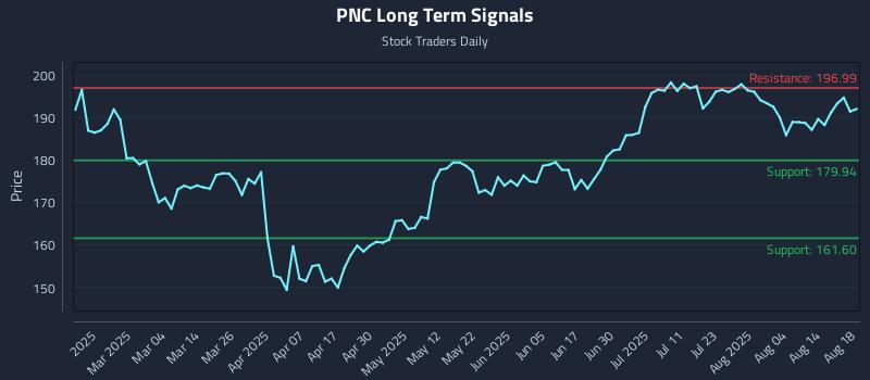 PNC Long Term Analysis for August 19 2025