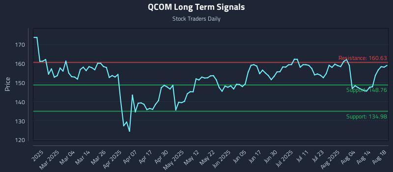 QCOM Long Term Analysis for August 19 2025