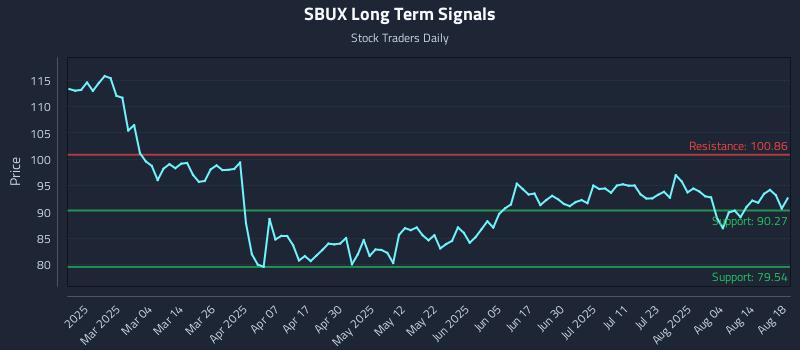 SBUX Long Term Analysis for August 19 2025