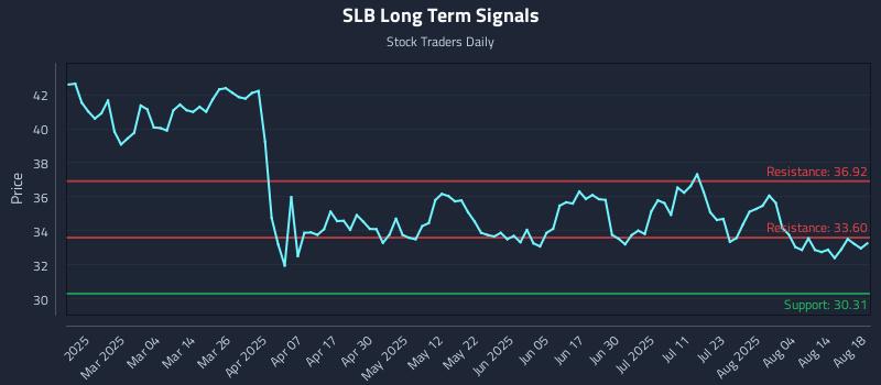 SLB Long Term Analysis for August 19 2025 SLB Long Term Analysis for August 19 2025