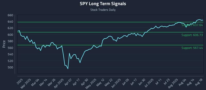 SPY Long Term Analysis for August 19 2025