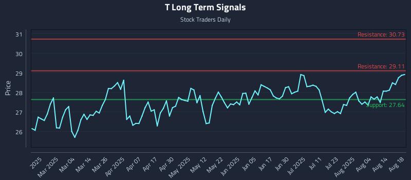 T Long Term Analysis for August 19 2025