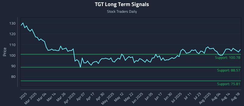 TGT Long Term Analysis for August 19 2025