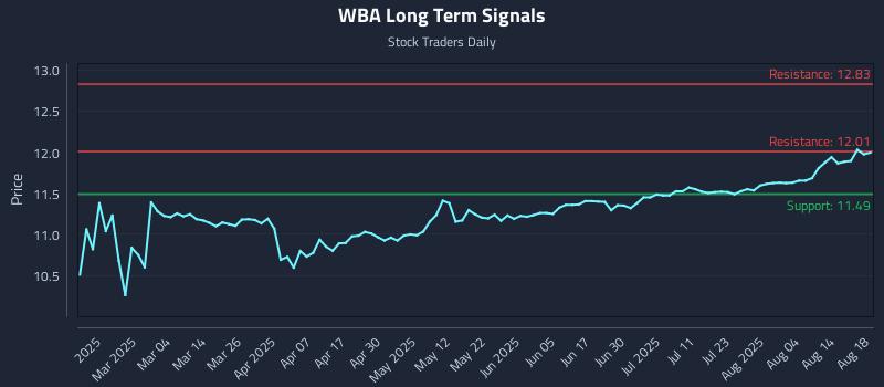 WBA Long Term Analysis for August 19 2025 WBA Long Term Analysis for August 19 2025