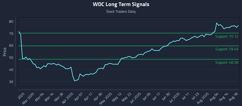 WDC Long Term Analysis for August 19 2025 WDC Long Term Analysis for August 19 2025