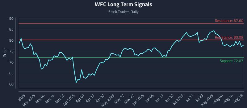 WFC Long Term Analysis for August 19 2025