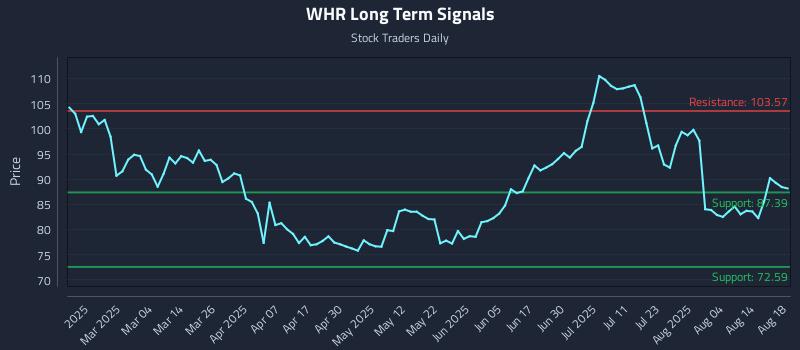 WHR Long Term Analysis for August 19 2025