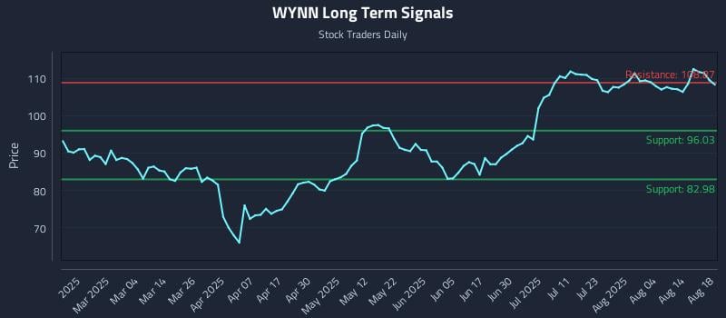 WYNN Long Term Analysis for August 19 2025