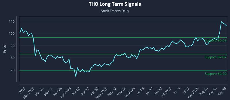 THO Long Term Analysis for August 19 2025