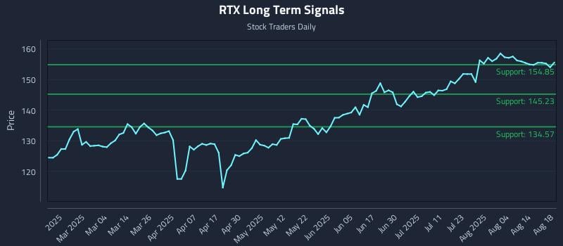 RTX Long Term Analysis for August 19 2025
