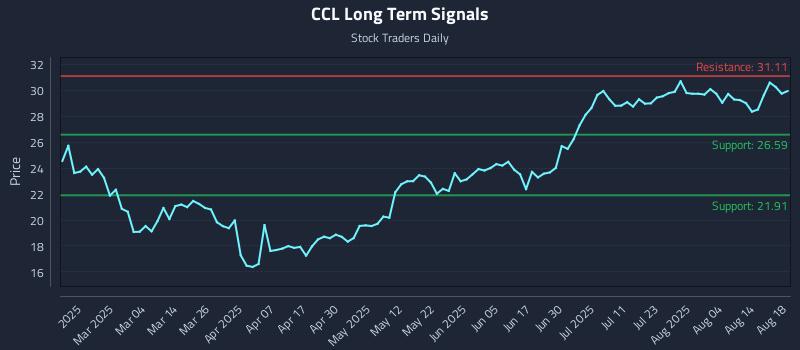 CCL Long Term Analysis for August 19 2025 CCL Long Term Analysis for August 19 2025
