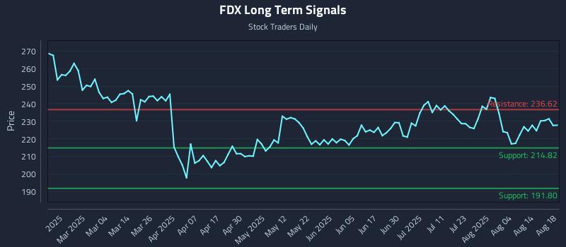 FDX Long Term Analysis for August 19 2025 FDX Long Term Analysis for August 19 2025