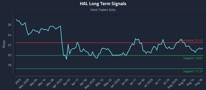 HAL Long Term Analysis for August 19 2025