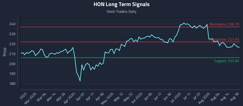 HON Long Term Analysis for August 19 2025
