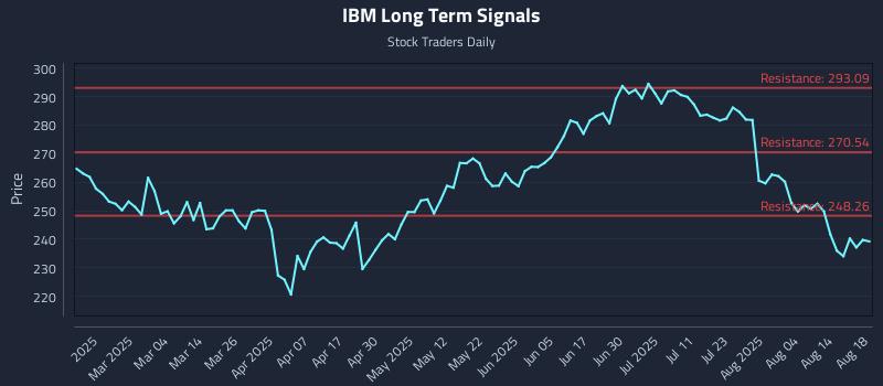IBM Long Term Analysis for August 19 2025