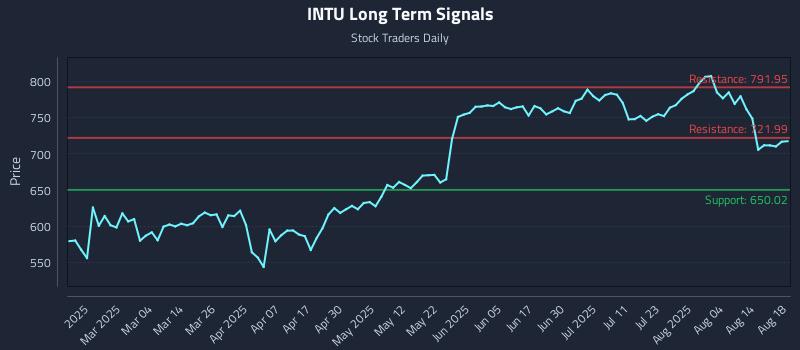 INTU Long Term Analysis for August 19 2025